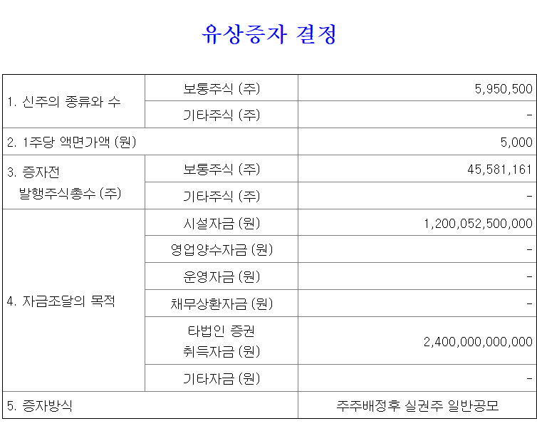 한화에어로스페이스 방산 사업 유상증자 주요사항 보고서 다트