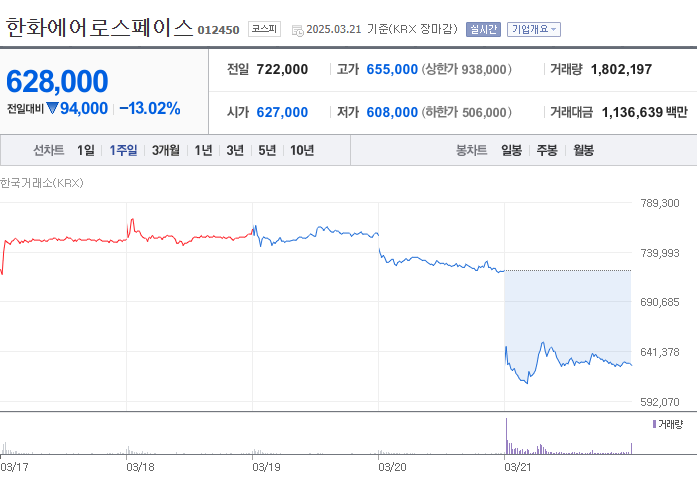 한화에어로스페이스 방산 사업 유상증자 발표 전후 주가 그래프 신주발행으로 인해 주식 수가 증가하여 주당순이익 감소, 기존 주주 지분가치 희석
