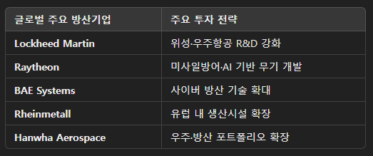 한화에어로스페이스 방산 사업 유상증자에 따른 투자전략, 해외 글로벌 방산기업 투자 경향과 비교