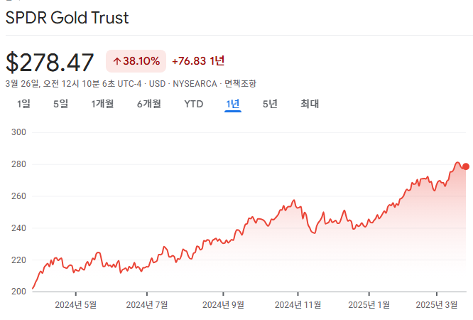 금 ETF 수익률 2025년 SPDR Gold Trust 미국 증권 시장 금 etf 그래프- 출처 구글 파이낸스